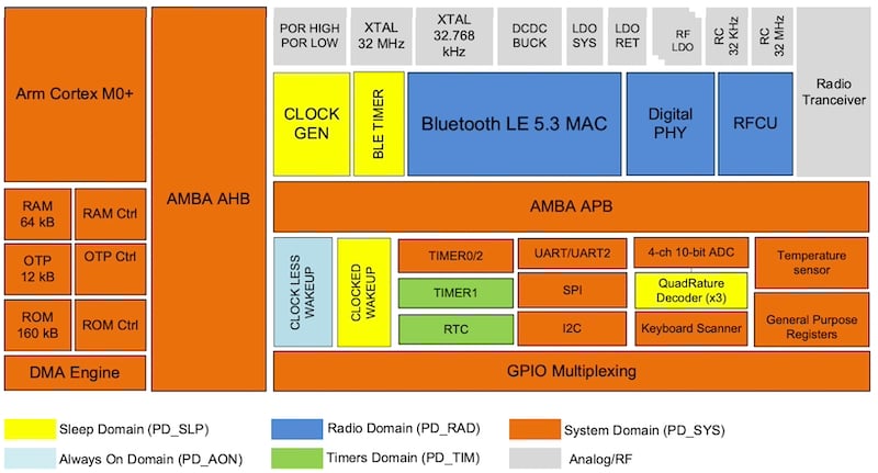 The DA14533's digital power domains